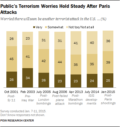 Public’s Terrorism Worries Hold Steady After Paris Attacks