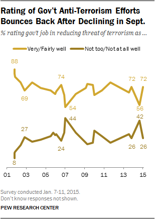 Rating of Gov’t Anti-Terrorism Efforts Bounces Back After Declining in Sept.