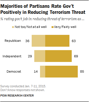 Majorities of Partisans Rate Gov’t Positively in Reducing Terrorism Threat