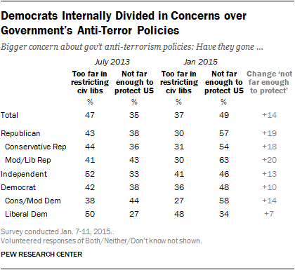 Democrats Internally Divided in Concerns over Government’s Anti-Terror Policies
