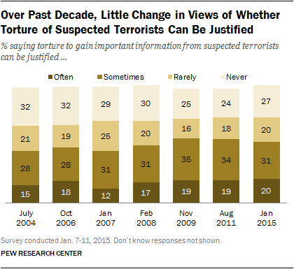 Over Past Decade, Little Change in Views of Whether Torture of Suspected Terrorists Can Be Justified