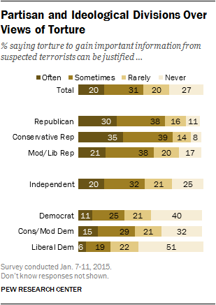 Partisan and Ideological Divisions Over Views of Torture
