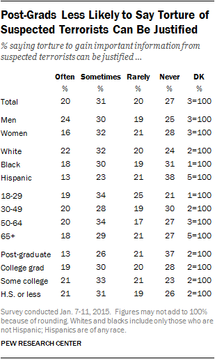 Post-Grads Less Likely to Say Torture of Suspected Terrorists Can Be Justified