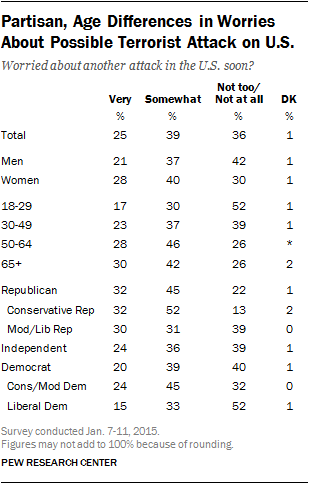Partisan, Age Differences in Worries About Possible Terrorist Attack on U.S.