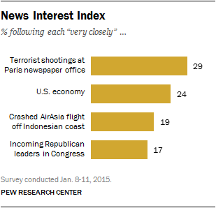 News Interest Index