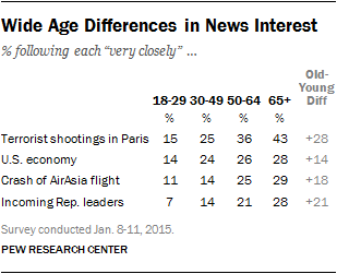 Wide Age Differences in News Interest