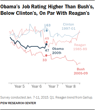 Obama’s Job Rating Higher Than Bush’s, Below Clinton’s, On Par With Reagan’s