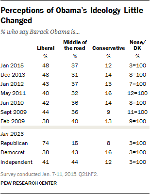 Perceptions of Obama’s Ideology Little Changed