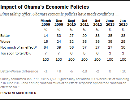 Impact of Obama’s Economic Policies