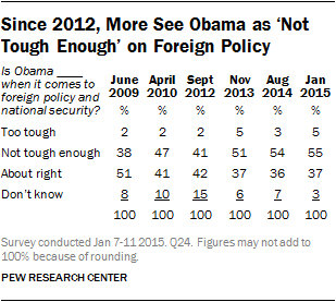 Since 2012, More See Obama as ‘Not Tough Enough’ on Foreign Policy