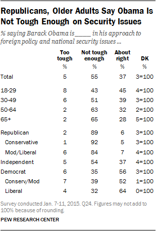 Republicans, Older Adults Say Obama Is Not Tough Enough on Security Issues