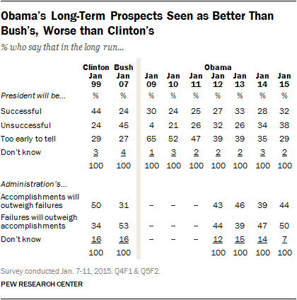 Obama’s Long-Term Prospects Seen as Better Than Bush’s, Worse than Clinton’s