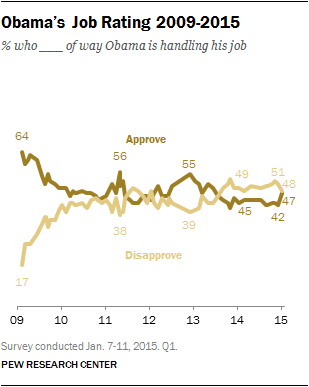 Obama’s Job Rating 2009-2015