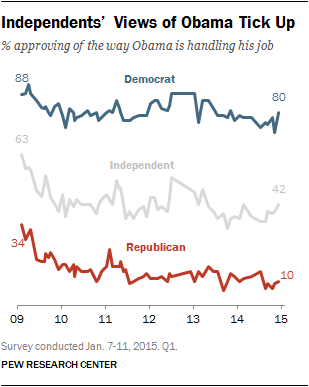 Independents’ Views of Obama Tick Up