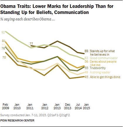 Obama Traits: Lower Marks for Leadership Than for Standing for Beliefs, Communication