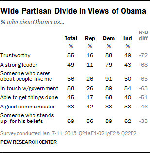Wide Partisan Divide in Views of Obama