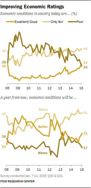 Improving Economic Ratings