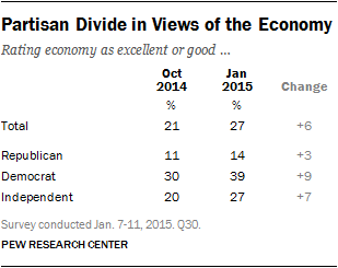 Partisan Divide in Views of the Economy