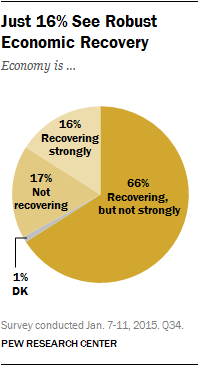 Just 16% See Robust Economic Recovery