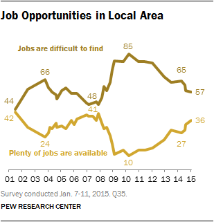 Job Opportunities in Local Area