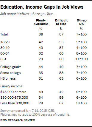 Education, Income Gaps in Job Views