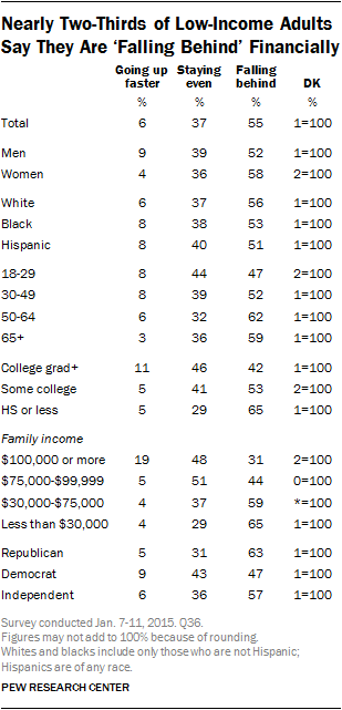 Nearly Two-Thirds of Low-Income Adults Say They Are ‘Falling Behind’ Financially