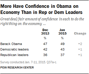 More Have Confidence in Obama on Economy Than in Rep or Dem Leaders