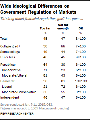 Wide Ideological Differences on Government Regulation of Markets