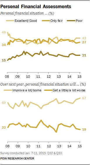 Personal Financial Assessments