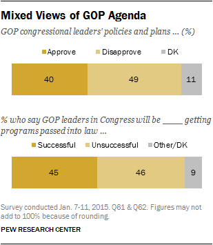 Mixed Views of GOP Agenda
