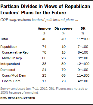 Partisan Divides in Views of Republican Leaders’ Plans for the Future