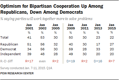 Optimism for Bipartisan Cooperation Up Among Republicans, Down Among Democrats