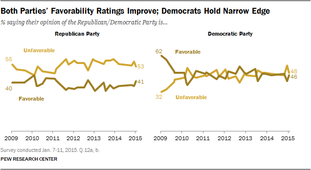 Both Parties’ Favorability Ratings Improve; Democrats Hold Narrow Edge