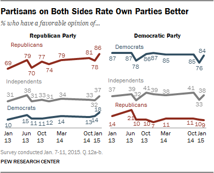Partisans on Both Sides Rate Own Parties Better