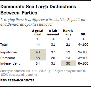 Democrats See Large Distinctions Between Parties
