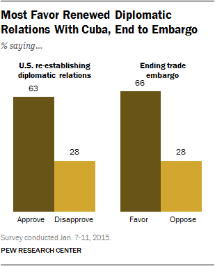 Most Favor Renewed Diplomatic Relations With Cuba, End to Embargo