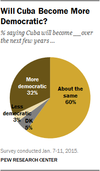 Will Cuba Become More Democratic?