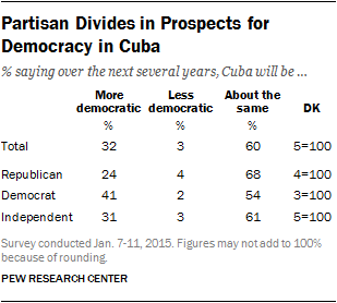 Partisan Divides in Prospects for  Democracy in Cuba
