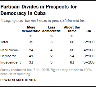 Partisan Divides in Prospects for Democracy in Cuba