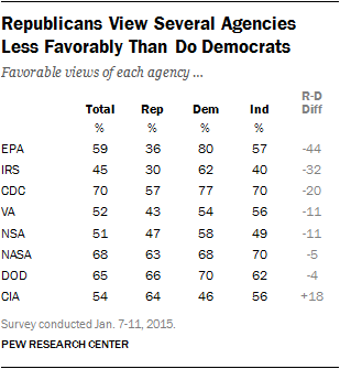 Republicans View Several Agencies Less Favorably Than Do Democrats