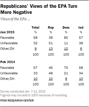 Republicans’ Views of the EPA Turn More Negative