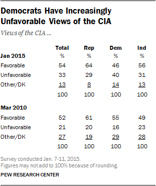 Democrats Have Increasingly Unfavorable Views of the CIA