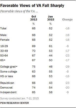 Favorable Views of VA Fall Sharply