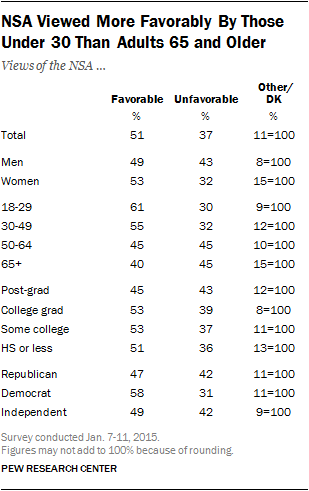 NSA Viewed More Favorably By Those Under 30 Than Adults 65 and Older