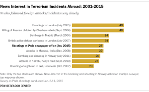 News interest in terrorist incidents abroad: 2001-2015