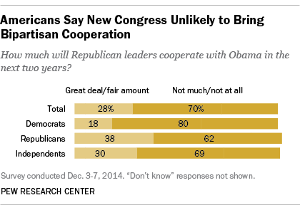 Bipartisan Cooperation in Congress?
