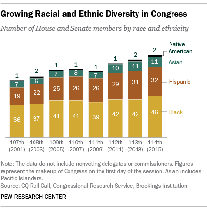 114th Congress, By Race