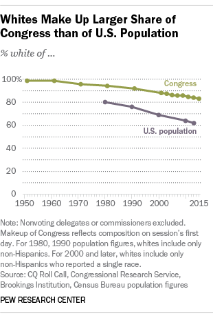 Congress Less Diverse than U.S. Population