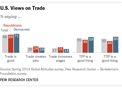 Republicans & Democrats Agree on Trade, TPP, TTIP