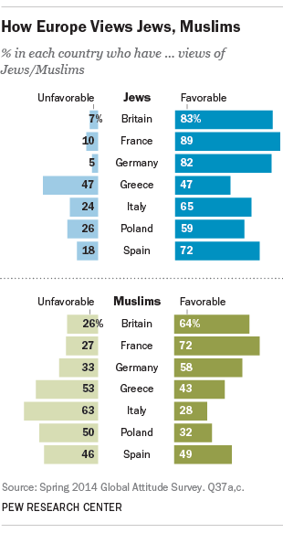 Europe France views of Muslims, Jews